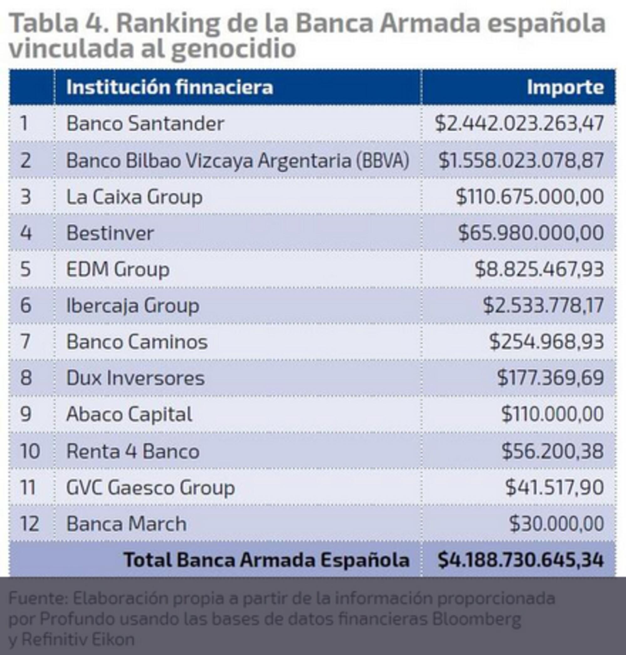 Ranking Banca Armada Genocidio